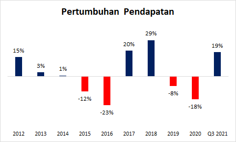 Pertumbuhan pendapatan AKRA