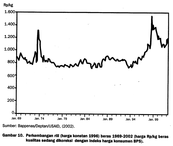 Grafik harga beras
