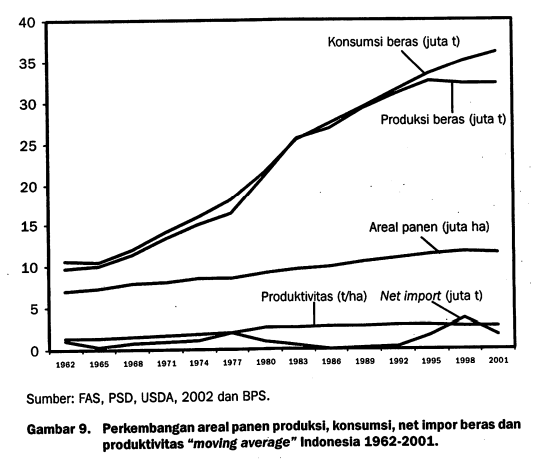 Perkembangan areal panen berasa di Indonesia 1962-2001