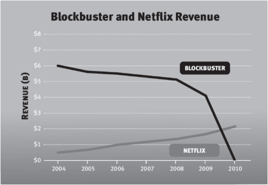 Blockbuster dan Netflix revenue