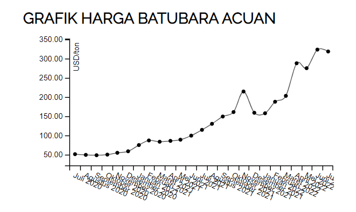 Harga Batu Bara Acuan