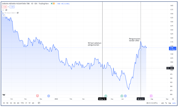 harga saham towr