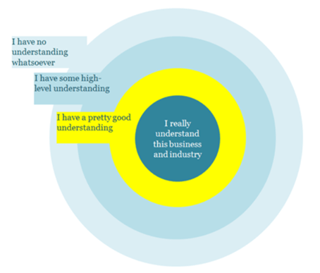 Circle of Competence