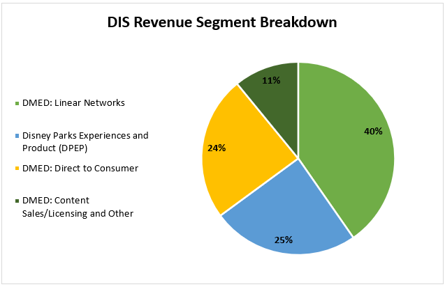 Revenue Segment Breakdown