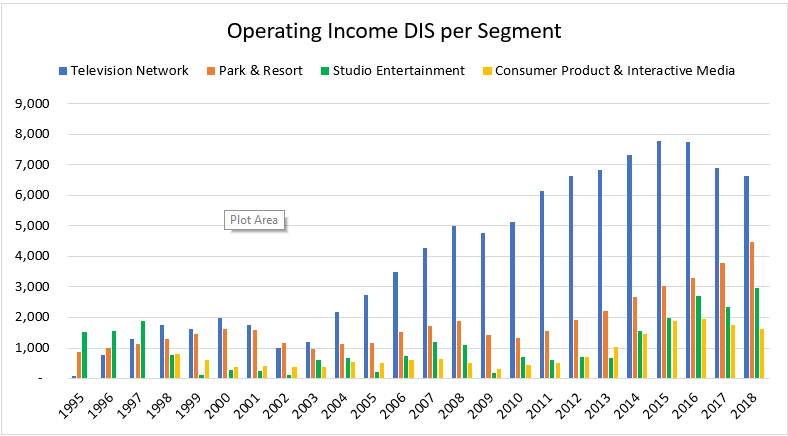 Operating Income DIS YOY