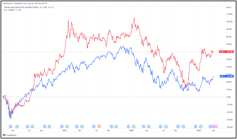 harga saham TSMC
index nasdaq