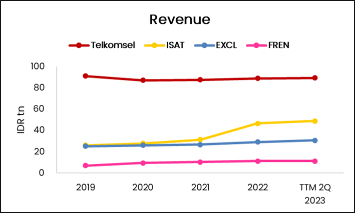 Telkomsel
TLKM
ISAT
EXCL
FREN
Saham TLKM
Saham ISAT
Saham EXCL
Saham FREN
Operator Seluler
