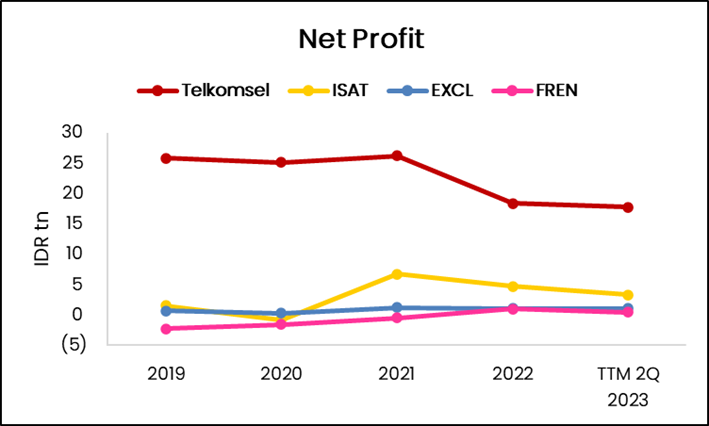 Telkomsel
TLKM
ISAT
EXCL
FREN
Saham TLKM
Saham ISAT
Saham EXCL
Saham FREN
Operator Seluler